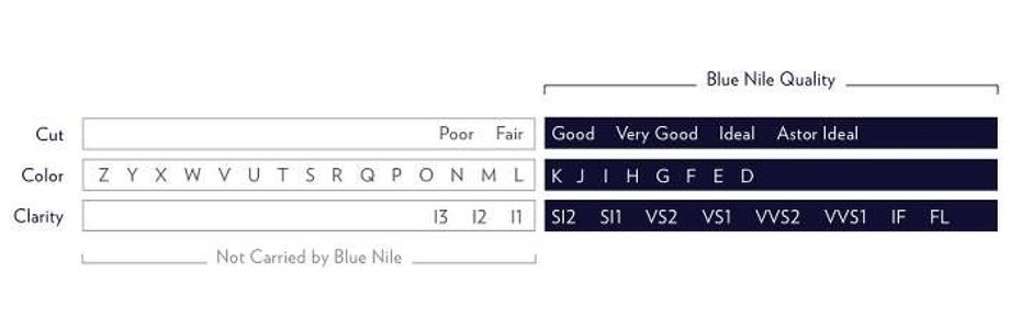 Chart displaying the Cut, Color, and Clarity grades carried by Blue Nile compared to low quality grades not carried by Blue Nile.